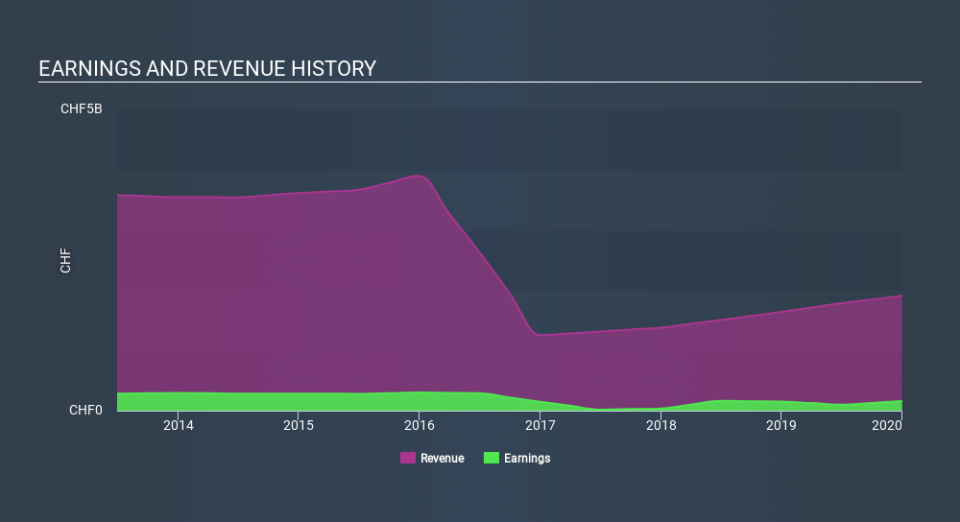 SWX:VIFN Income Statement April 9th 2020