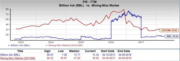 Let's see if BHP Billiton PLC (BBL) stock is a good choice for value-oriented investors right now from multiple angles.