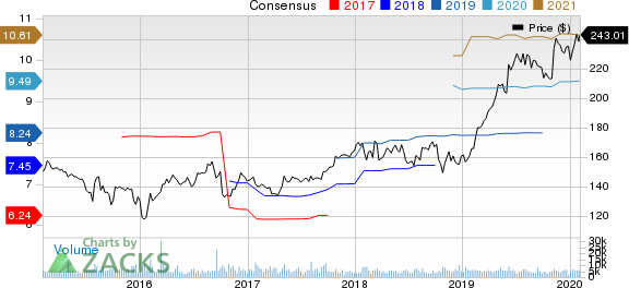 Air Products and Chemicals, Inc. Price and Consensus