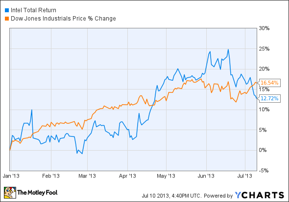 INTC Total Return Price Chart