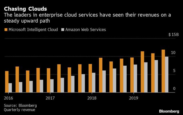 https://s.yimg.com/ny/api/res/1.2/9US1wz3Ikl5osjmOwTLKkw--/YXBwaWQ9aGlnaGxhbmRlcjt3PTY0MDtoPTQwMw--/https://media.zenfs.com/en/bloomberg_technology_68/cd1eaf120c53b57f3546160026350669