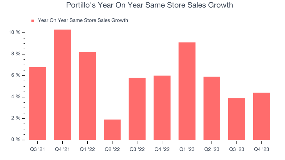 Portillo's Year On Year Same Store Sales Growth