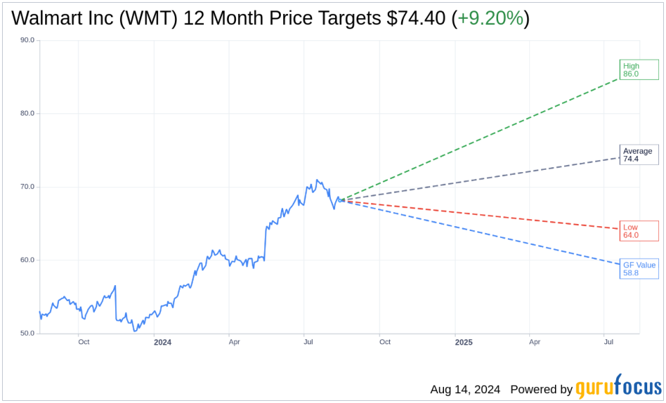 Walmart Inc (WMT) Q2 2025: Everything you need to know before the earnings announcement