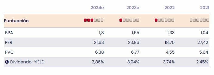 inditex ratios fundamentales 