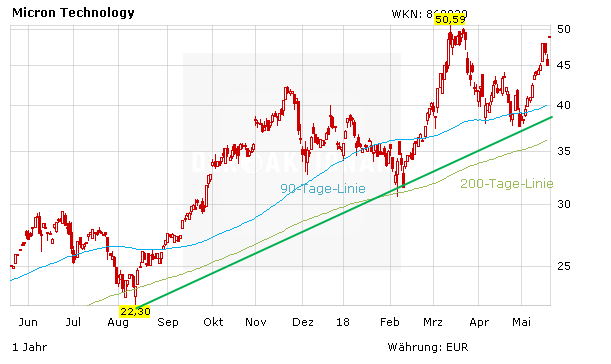 Micron: Ungebremste Rallye nach 3 Top-News