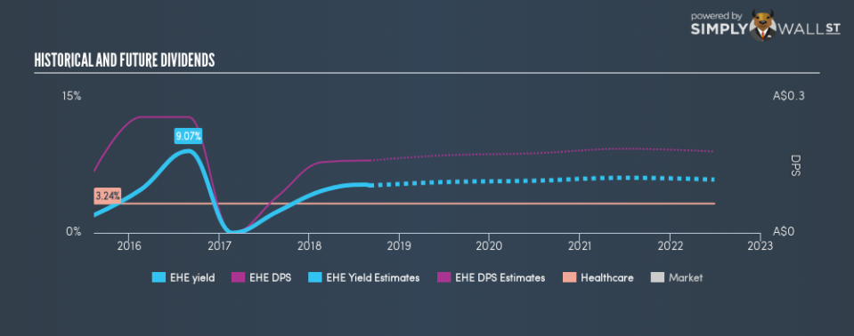 ASX:EHE Historical Dividend Yield September 3rd 18