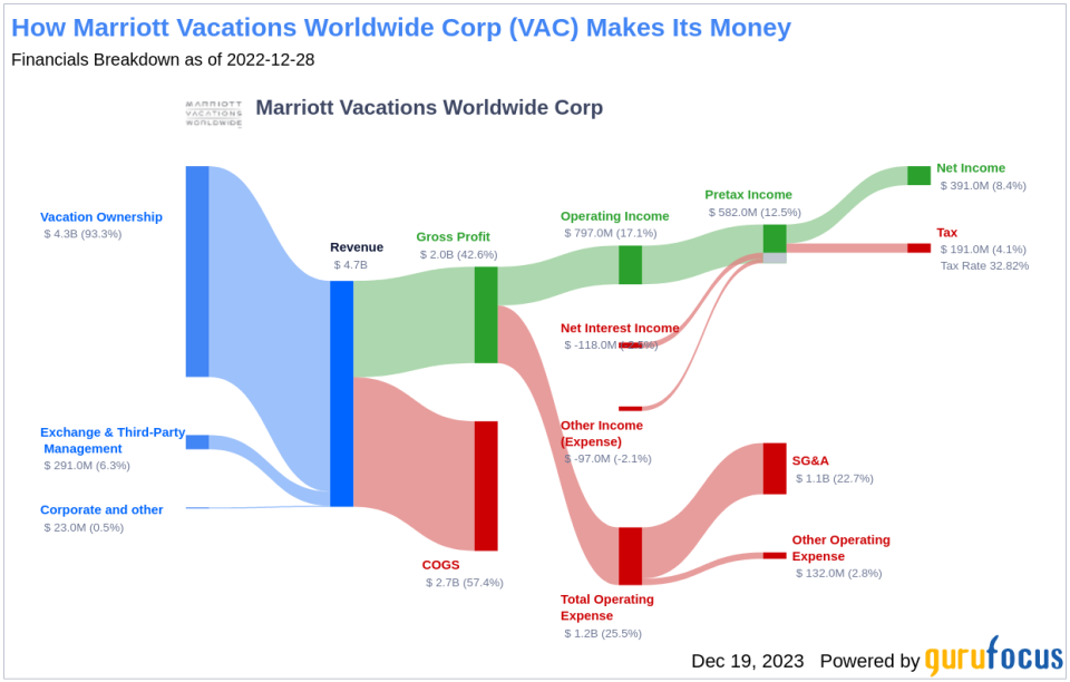 Marriott Vacations Worldwide Corp's Dividend Analysis