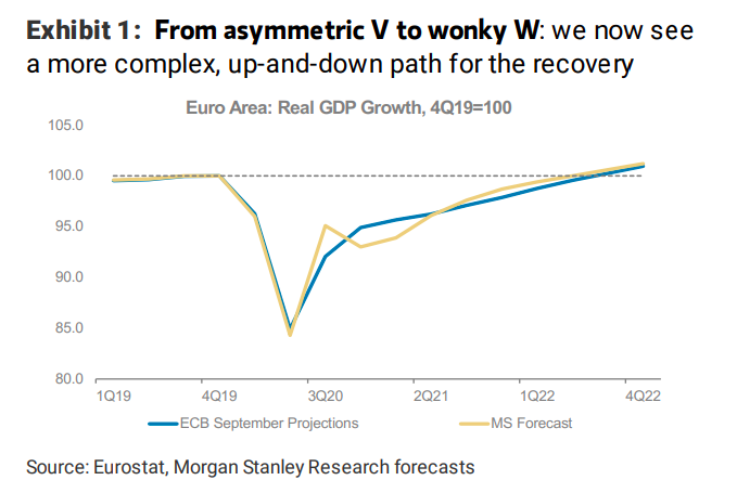 Graph: Morgan Stanley