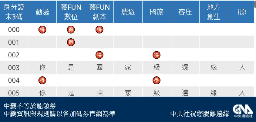 中央通訊社推出中籤搜尋器。（圖／翻攝自中央社）