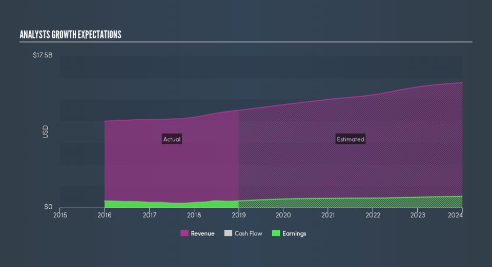 NYSE:GWW Past and Future Earnings, April 23rd 2019