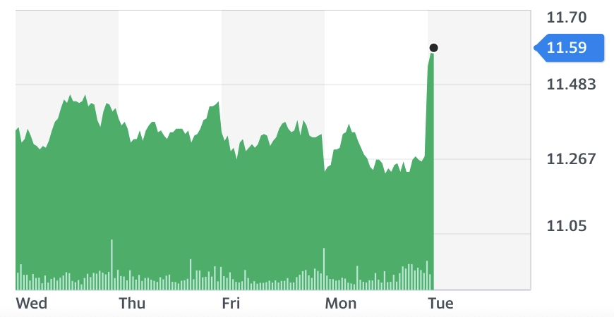 Chart: Yahoo Finance