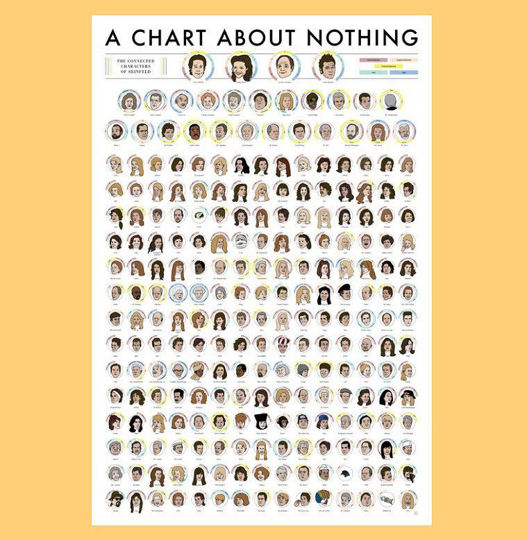 <p><strong>Pop Chart</strong></p><p>popchart.co</p><p><strong>$40.00</strong></p><p>Newman. The Low Talker. Kramer. The gang's all here on this <em>Seinfeld </em>character map. Get it framed or buy it as a poster alone.</p>