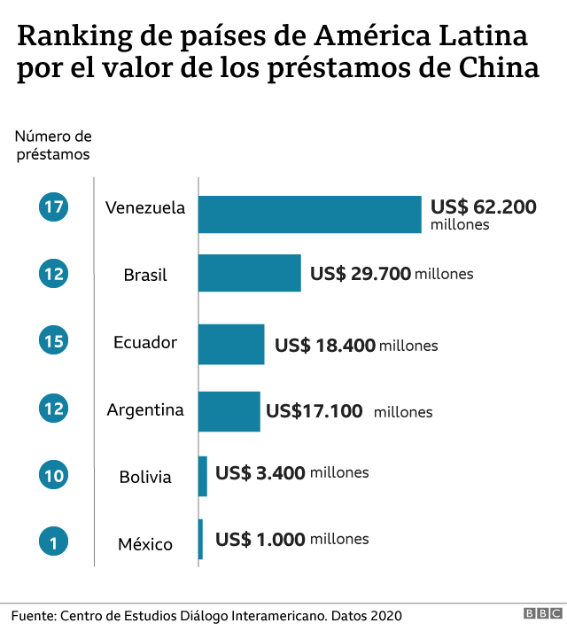 prestamos América latina