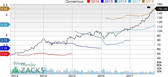 Mastercard Incorporated Price and Consensus