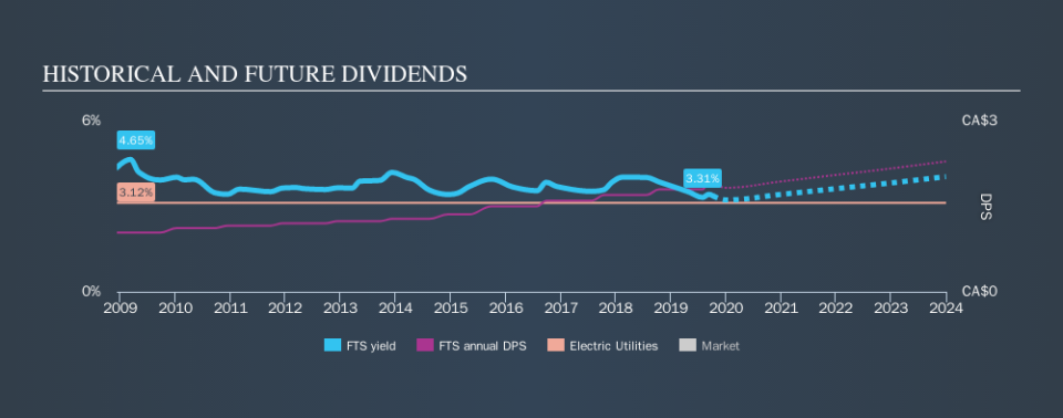 TSX:FTS Historical Dividend Yield, October 8th 2019