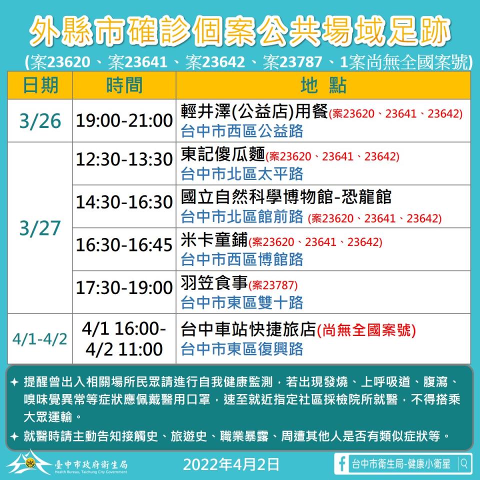 外縣市確診個案在台中市的足跡。   台中市政府/提供