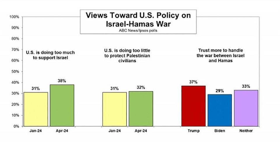 PHOTO: Views divided on Israel-Hamas War. (ABC News/Ipsos)