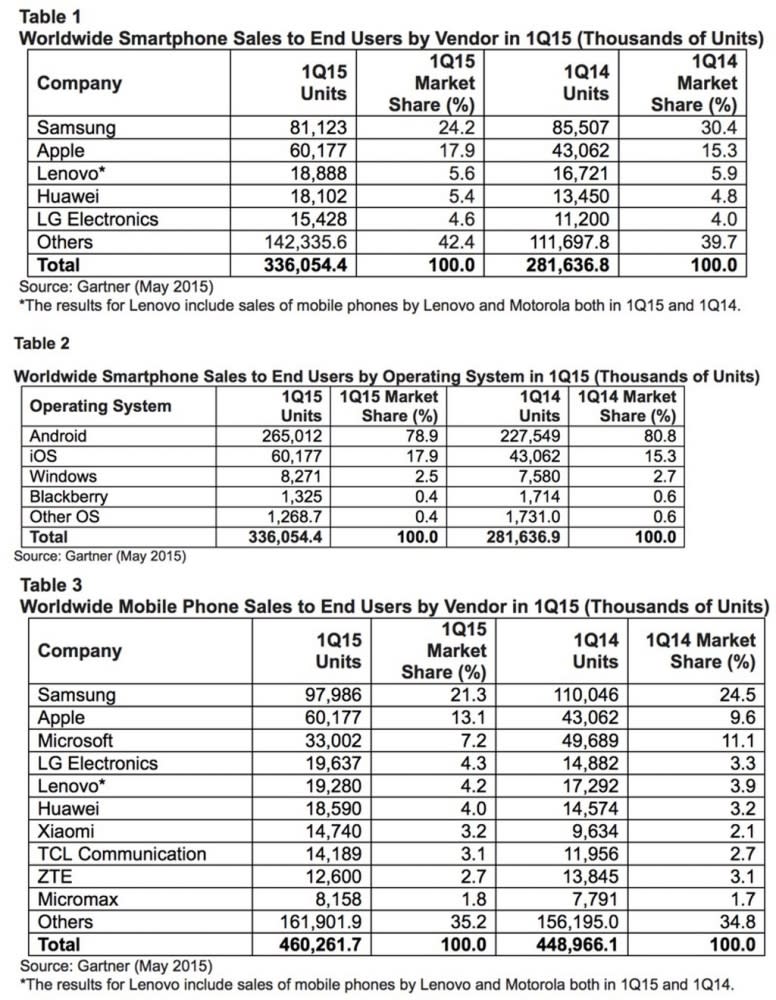 ▲2015年第1季全球手機銷售調查。