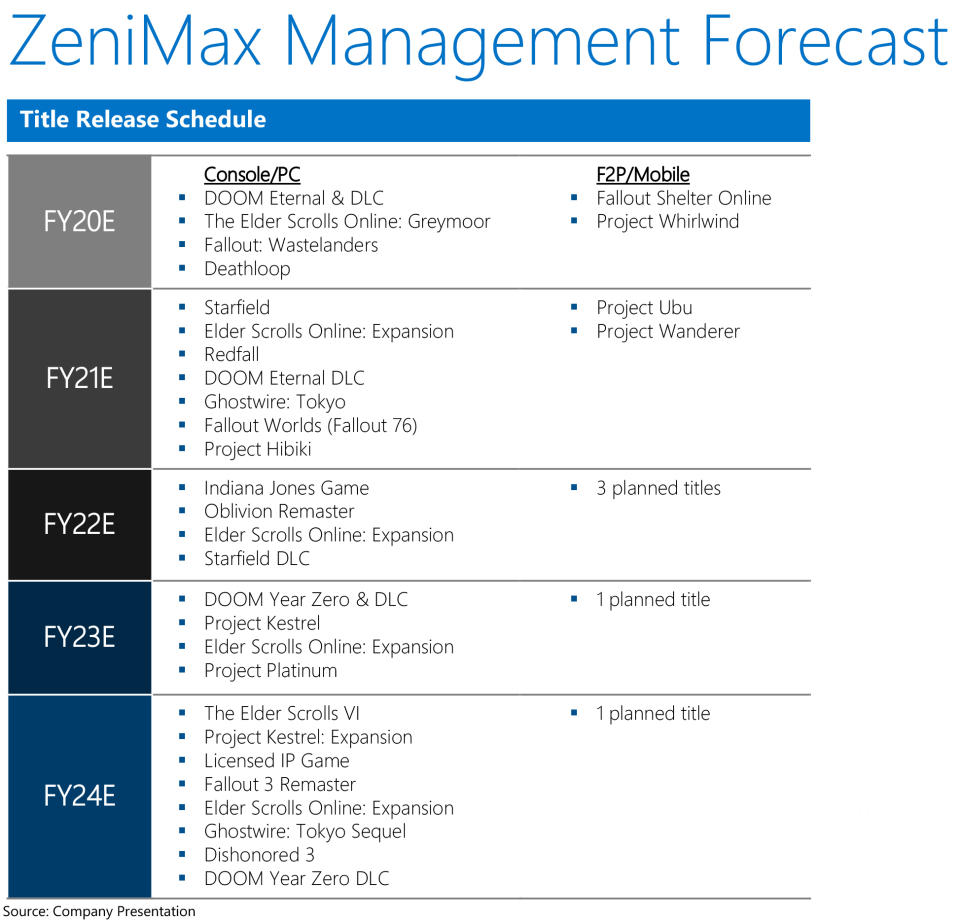 ZeniMax forecast in 2020 from the big Xbox leak (2023).