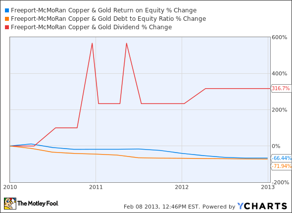 FCX Return on Equity Chart