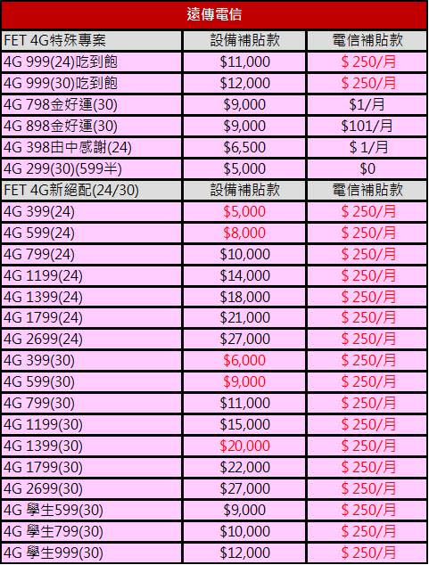 【電信違約金】五大電信熱門電信資費最新違約金懶人包2017/9/25版