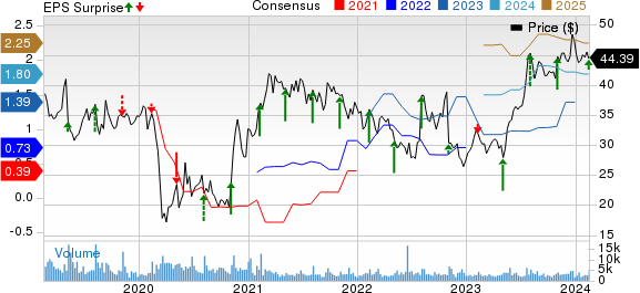 Yelp Inc. Price, Consensus and EPS Surprise