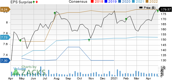 Alexandria Real Estate Equities, Inc. Price, Consensus and EPS Surprise