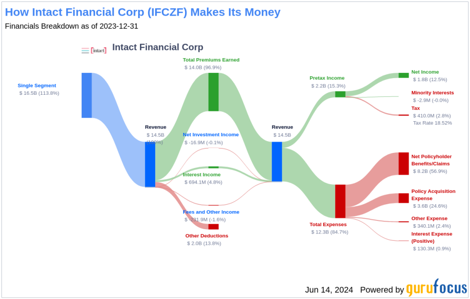 Intact Financial Corp's Dividend Analysis