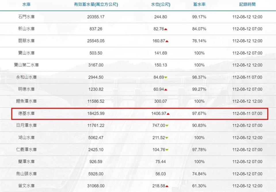 台灣水庫大進帳！德基蓄水率破97%逼近滿水位 大台中民生用水暫無虞