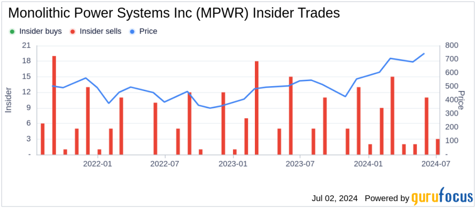 Insider Sale: Director Victor Lee Sells 1,000 Shares of Monolithic Power Systems Inc (MPWR)