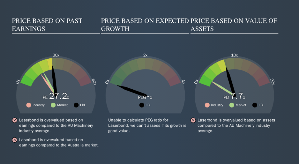 ASX:LBL Price Estimation Relative to Market, October 12th 2019