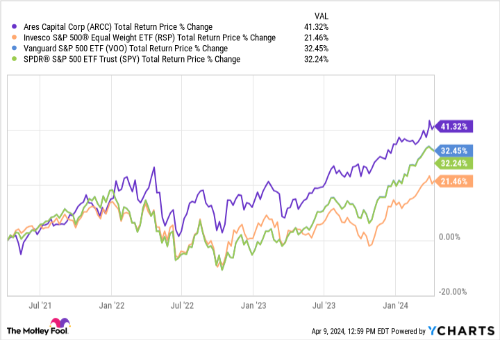 ARCC Total Return Price Chart