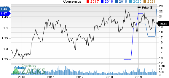 Ennis, Inc. Price and Consensus