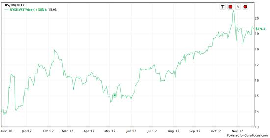 Howard Marks Vistra Energy chart