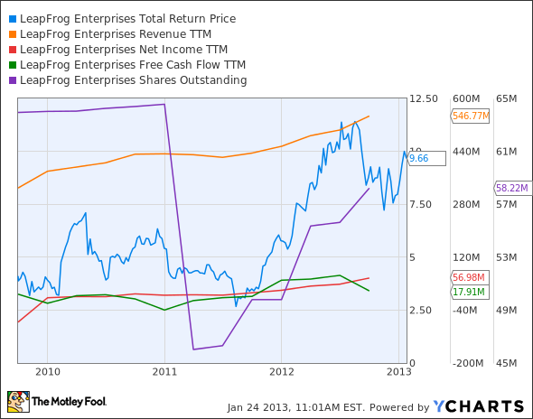 LF Total Return Price Chart