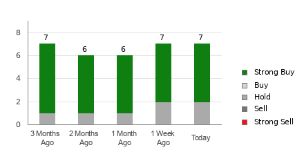 Broker Rating Breakdown Chart for PLAY