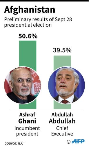 Preliminary results of Sept 28 presidential election in Afghanistan
