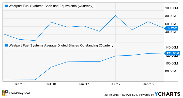 WPRT Cash and Equivalents (Quarterly) Chart