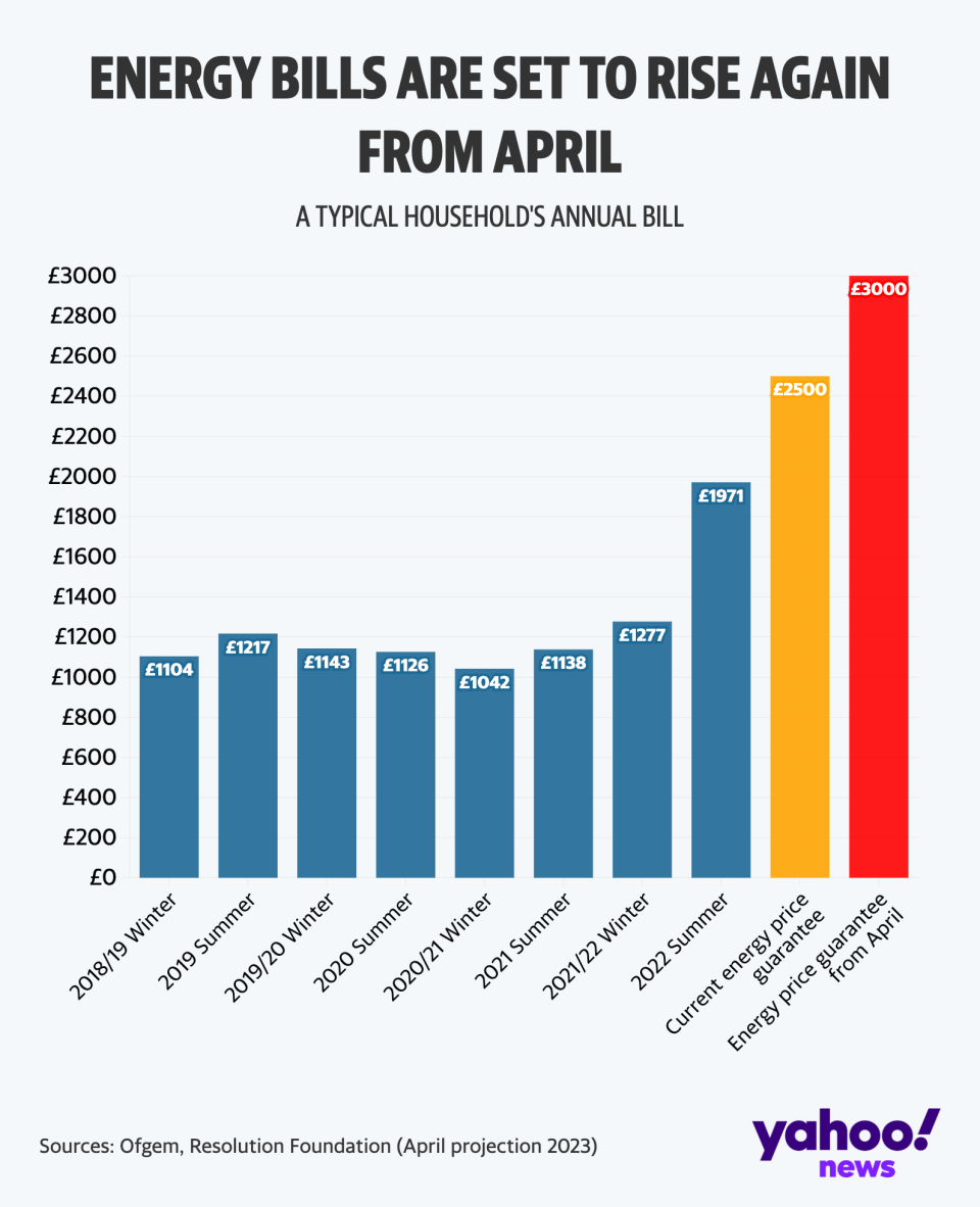 The government energy price guarantee at its current level expires in April 2023 (Yahoo News UK/Flourish)