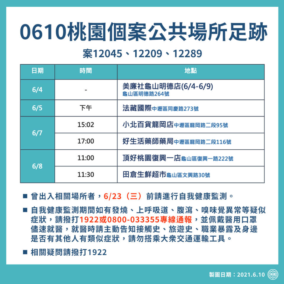 快新聞／桃園+14！11例在桃園及龜山、移工累積18確診