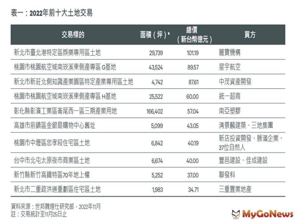 ▲表一：2022年前十大土地交易