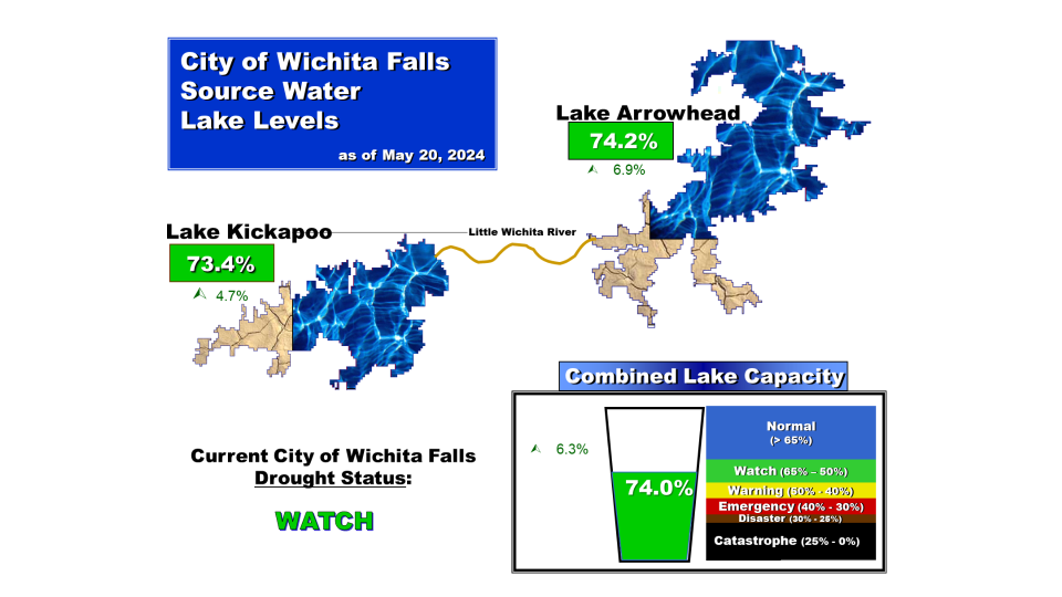Wichita Falls lake levels rose above 70 percent for the first time in nearly two years.