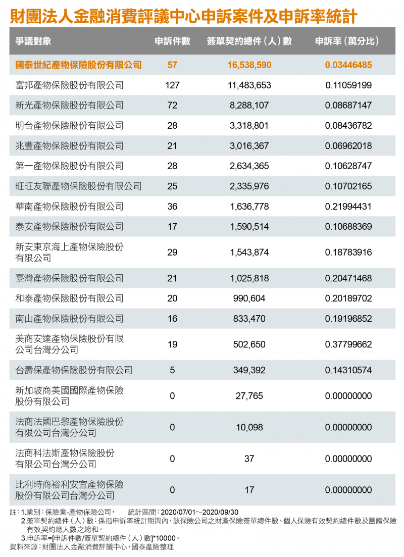 財團法人金融消費評議中心申訴案件及申訴率統計