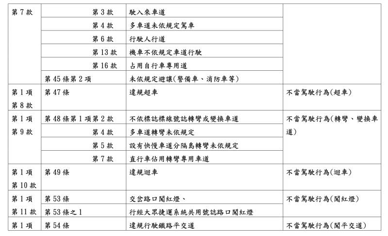 ▲第 7 條之 1 開放民眾檢舉項目。（圖／交通部提供）