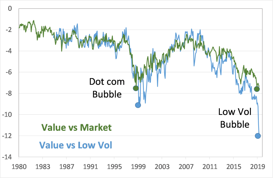 Stock divergence between value and low volatility stocks.