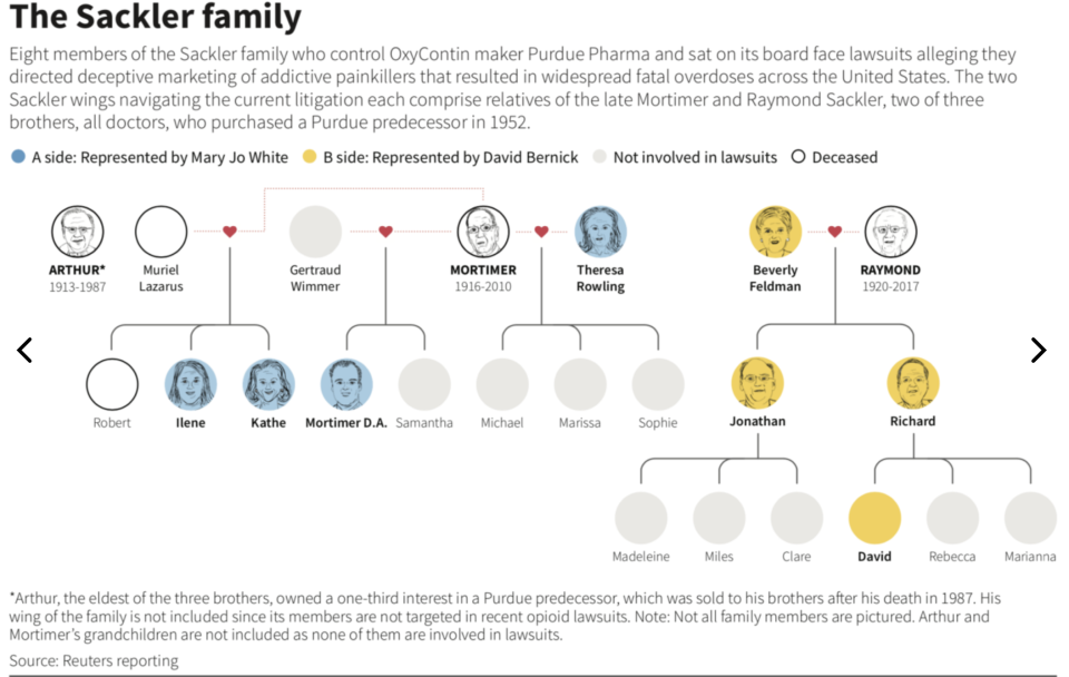 Las dos alas de la familia Sackler que enfrentan demandas. No todos están involucrados en los litigios. (Reuters)