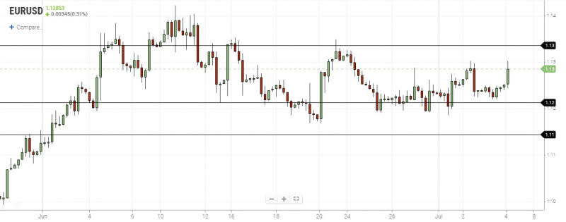 EURUSD 4-Hour Chart