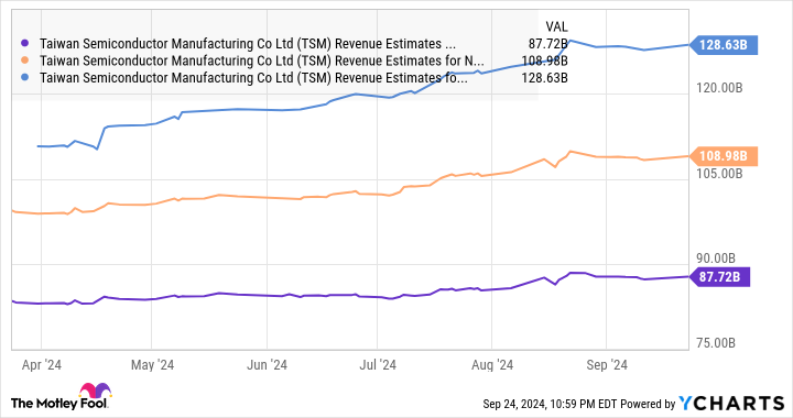 Chart of TSM Revenue Estimates for the Current Fiscal Year