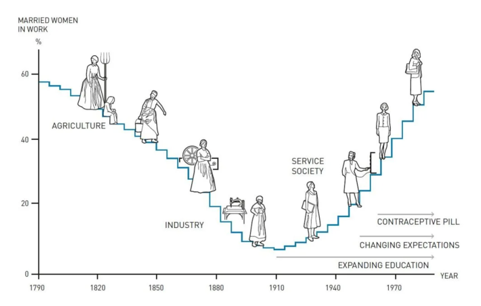 La curva en U de la participación de la mujer en el trabajo: desde 1790 hasta el 2000. <a href="https://www.nobelprize.org/prizes/economic-sciences/2023/popular-information/" rel="nofollow noopener" target="_blank" data-ylk="slk:Fuente: The Royal Swedish Academy of Sciences. Autor: Johan Jarnestad.;elm:context_link;itc:0;sec:content-canvas" class="link ">Fuente: The Royal Swedish Academy of Sciences. Autor: Johan Jarnestad.</a>