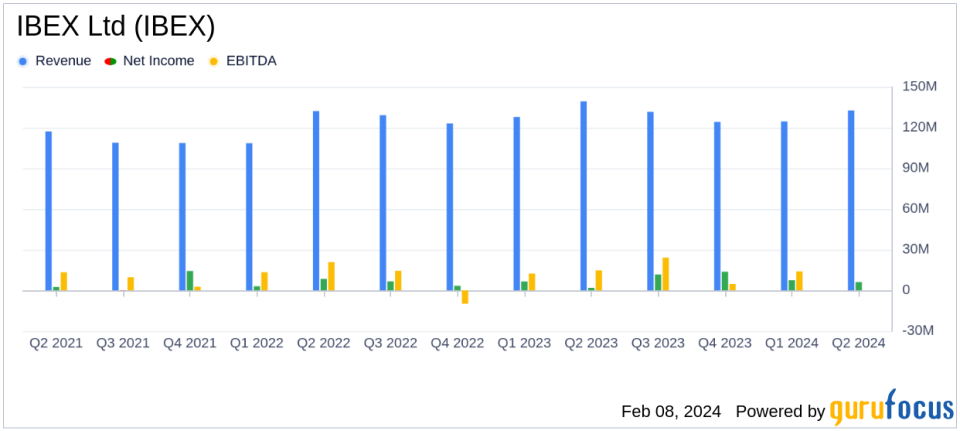 IBEX Ltd (IBEX) Faces Headwinds: Q2 Fiscal 2024 Earnings Dip Amid Client Volume Softness